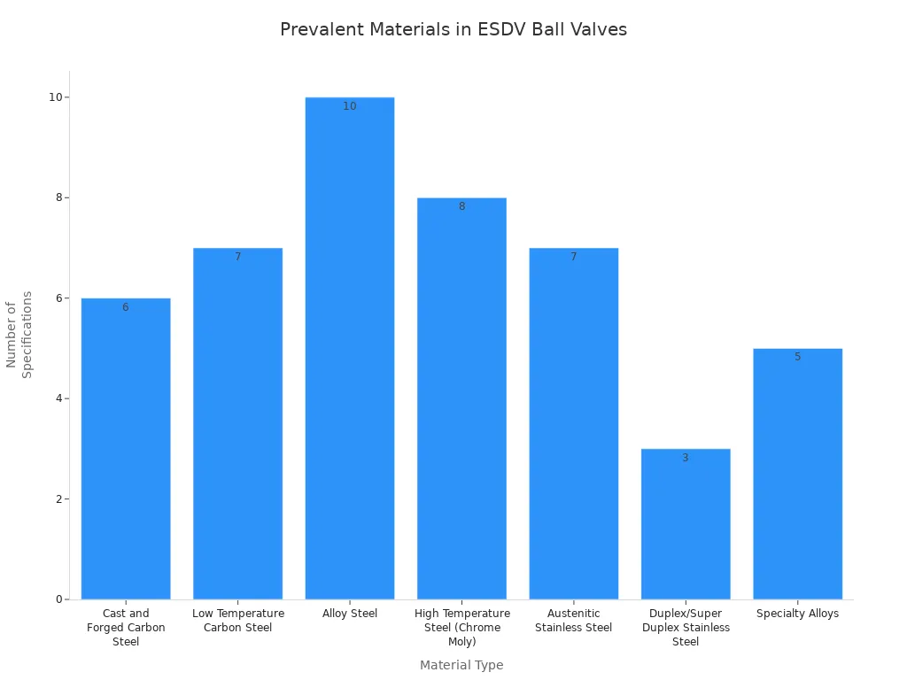 Grafico a barre che mostra il numero di specifiche per ciascun tipo di materiale nelle valvole a sfera ESDV
